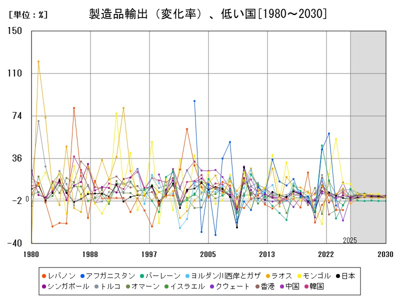 製造品輸出（変化率）、低い国