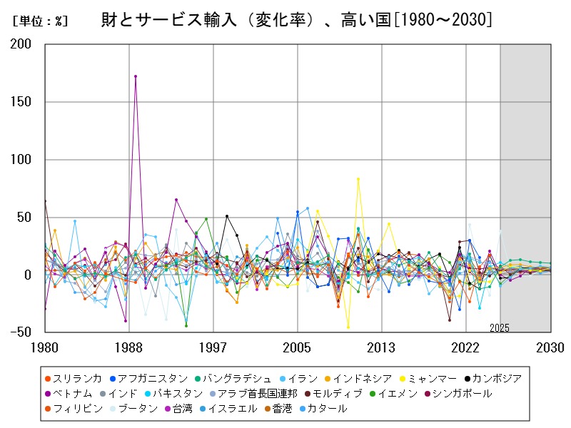 財とサービス輸入(変化率)、高い国