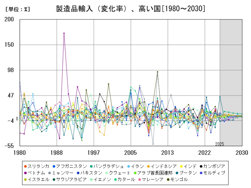 製造品輸入(変化率)、高い国