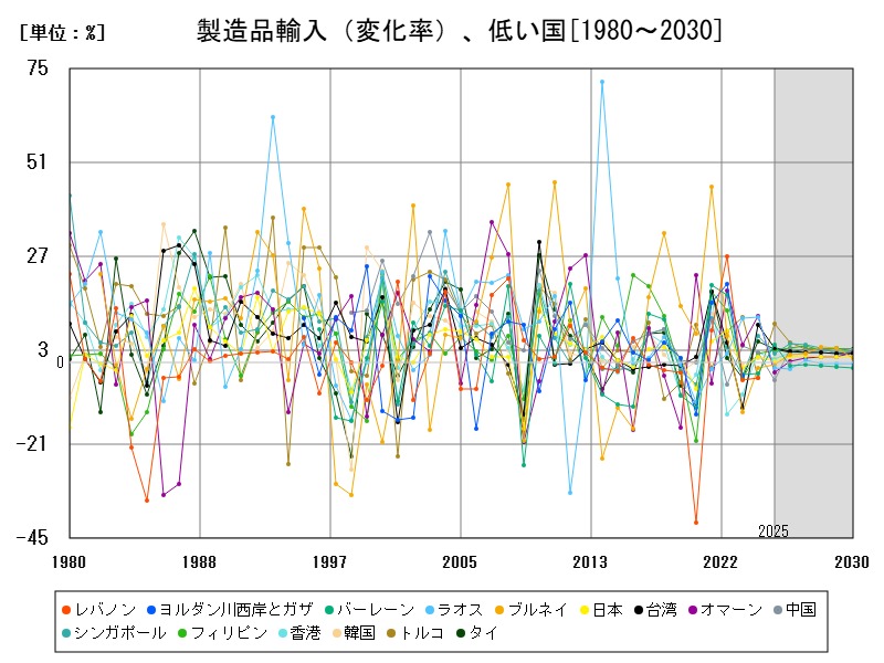 製造品輸入(変化率)、低い国