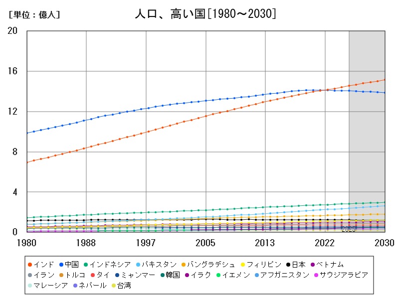 人口、高い国