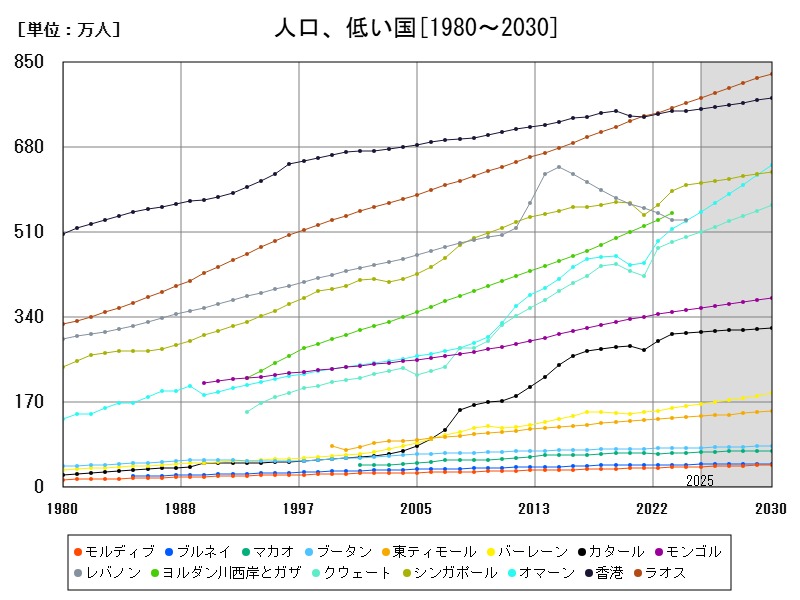人口、低い国