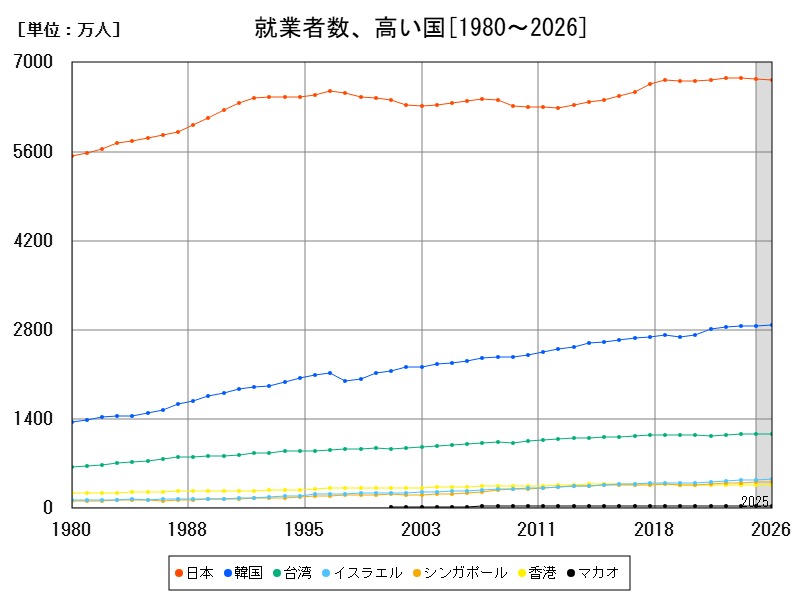 就業者数、高い国