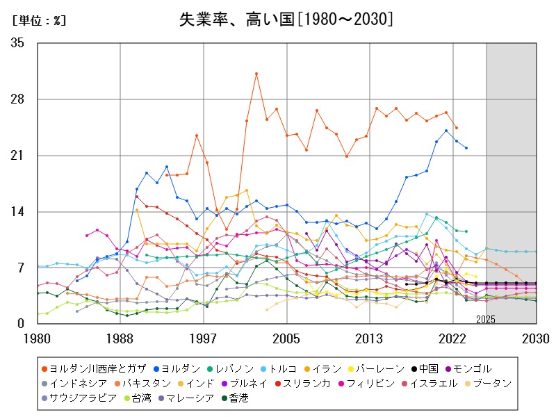 失業率、高い国