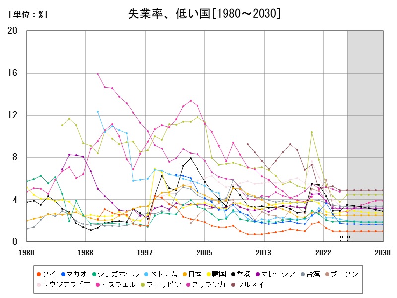 失業率、低い国