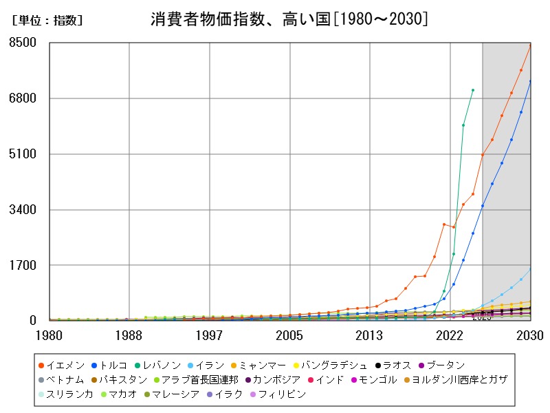 消費者物価指数、高い国