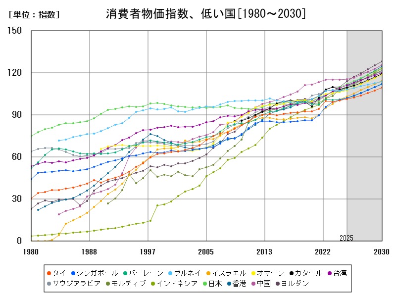 消費者物価指数、低い国