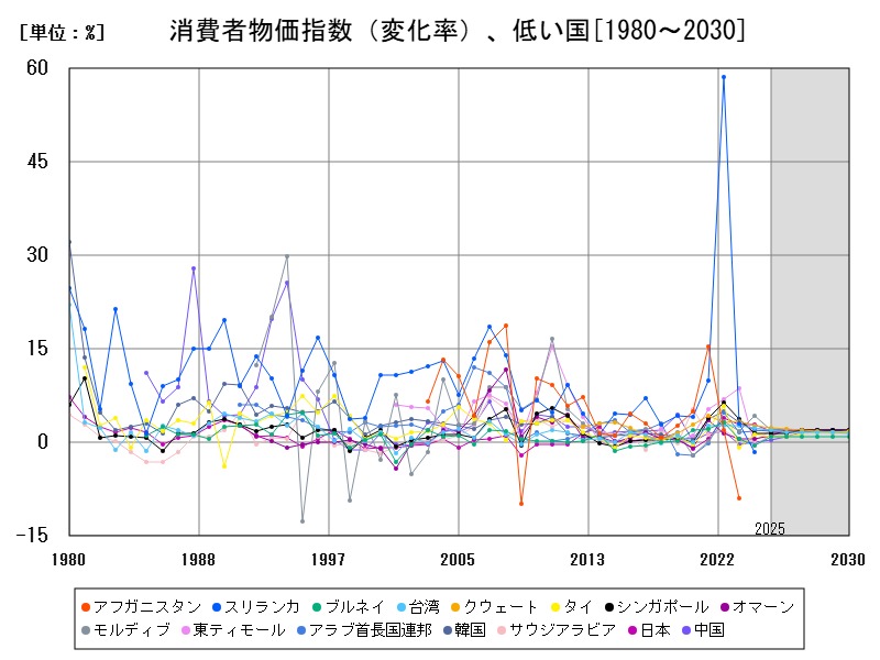 消費者物価指数(変化率)、低い国