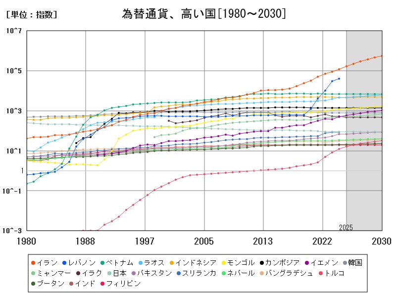 為替通貨、高い国