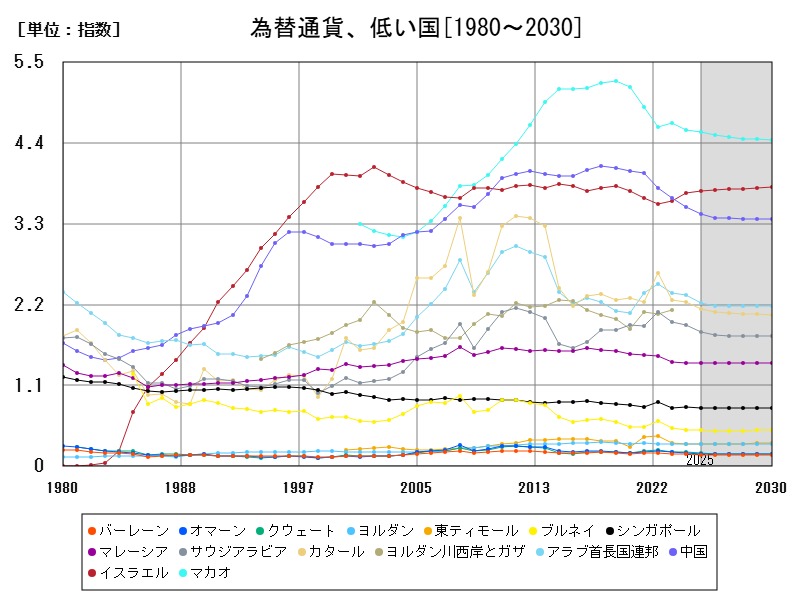 為替通貨、低い国