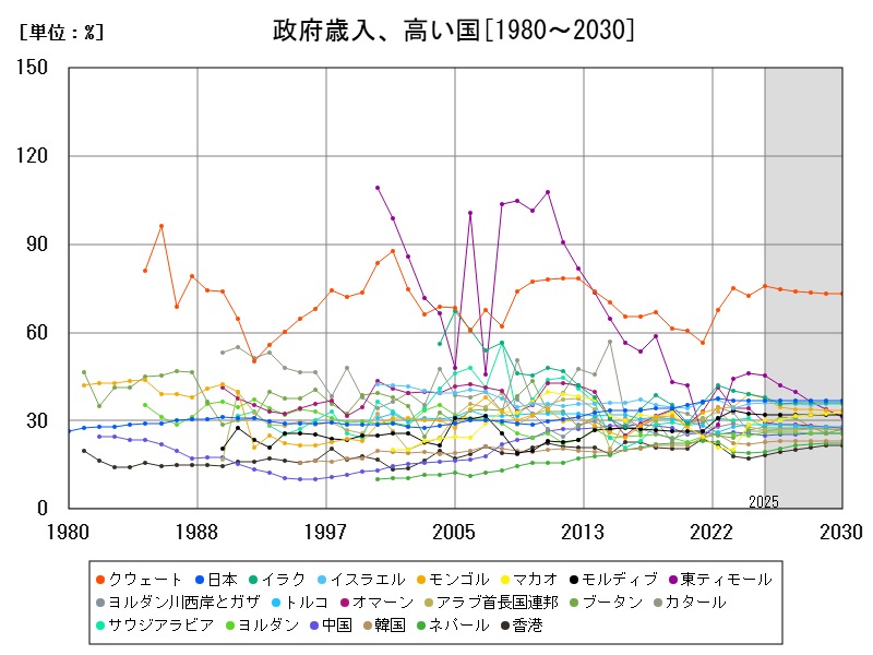 政府歳入、高い国