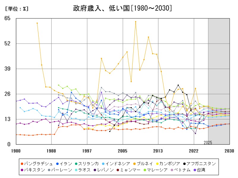 政府歳入、低い国