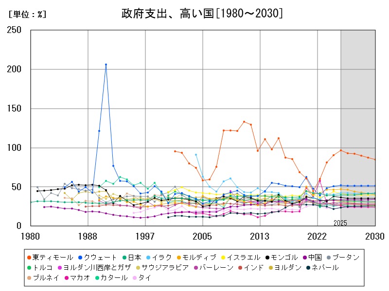政府支出、高い国