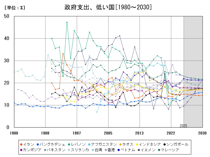 政府支出、低い国