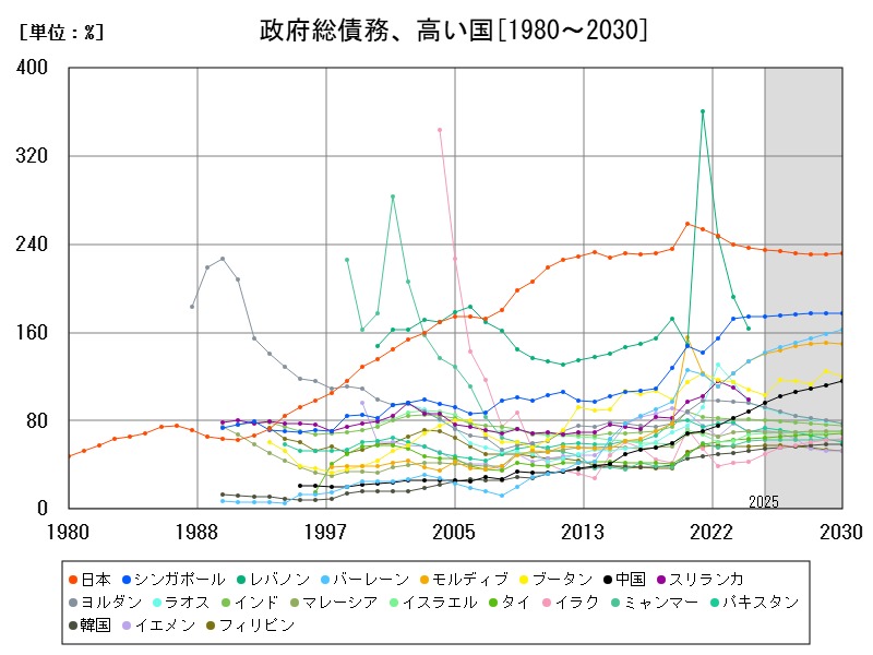 政府総債務、高い国