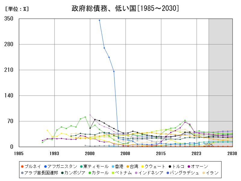 政府総債務、低い国