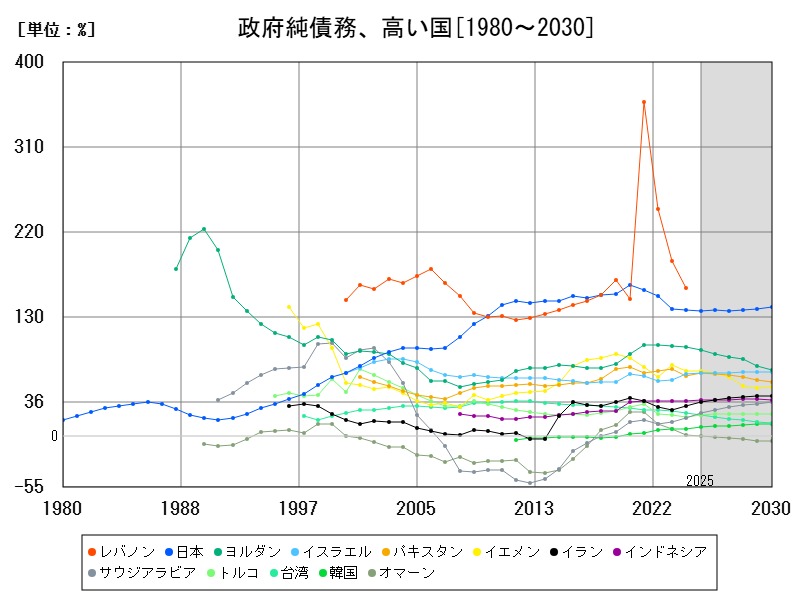 政府純債務、高い国
