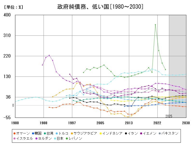 政府純債務、低い国