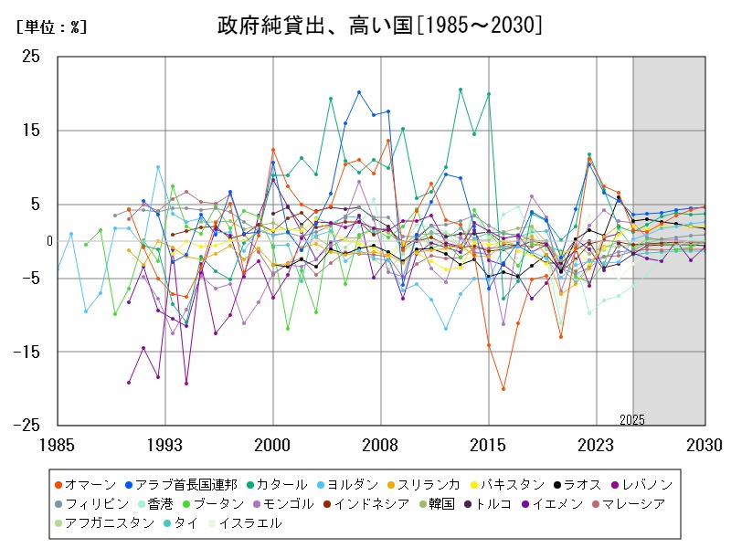 政府純貸出、高い国