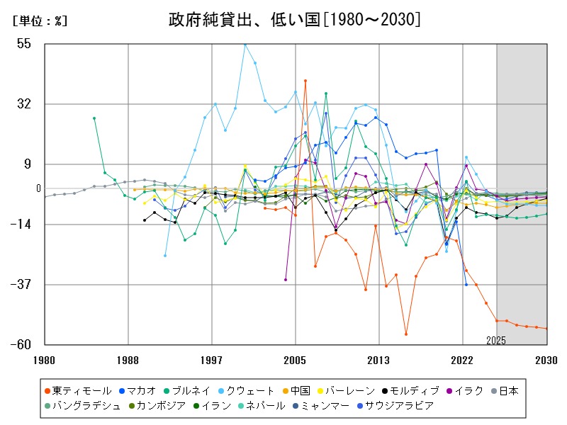 政府純貸出、低い国