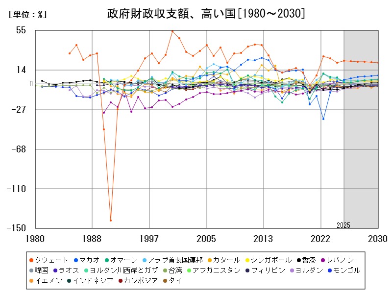 政府財政収支額、高い国
