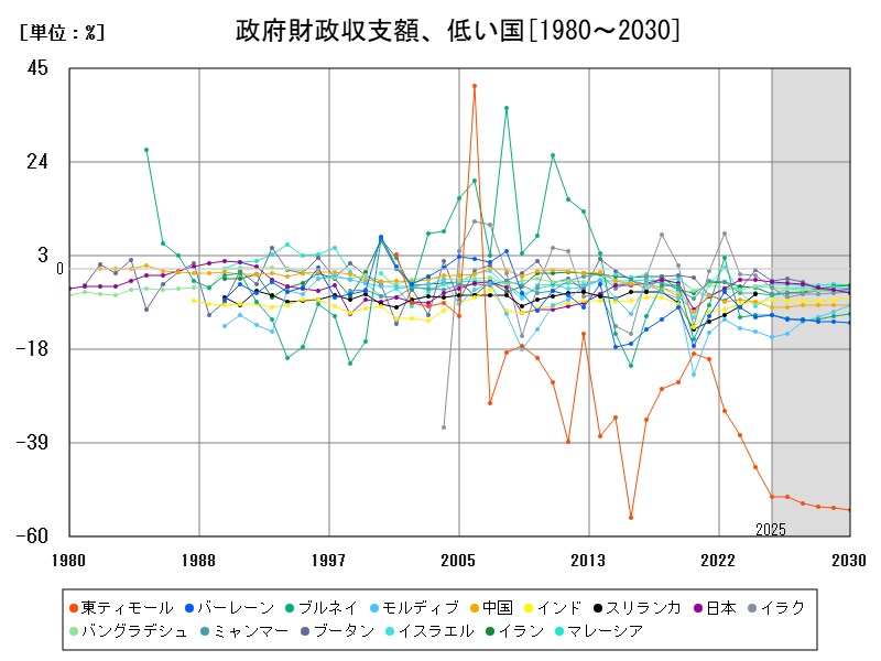 政府財政収支額、低い国