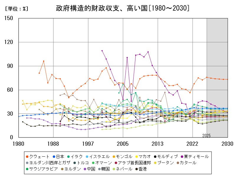 政府構造的財政収支、高い国