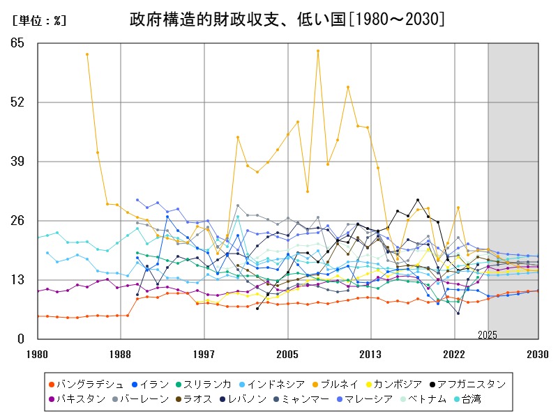 政府構造的財政収支、低い国