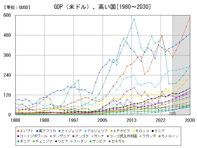 GDP(米ドル)、高い国