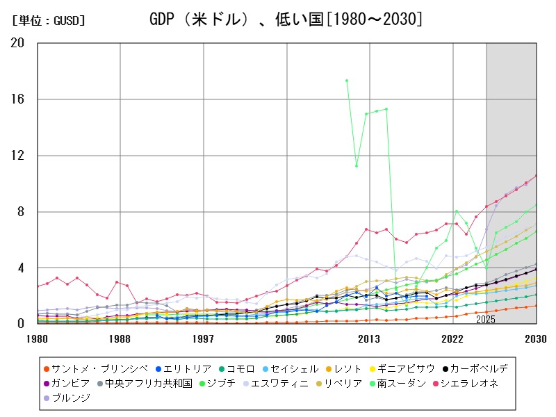 GDP(米ドル)、低い国