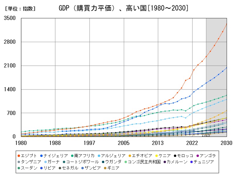 GDP(購買力平価)、高い国
