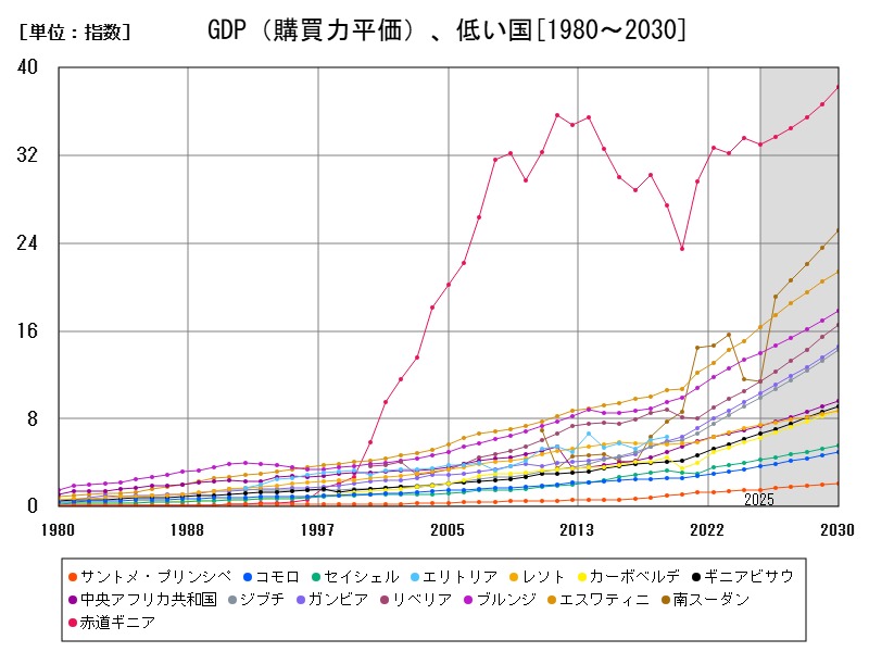 GDP(購買力平価)、低い国