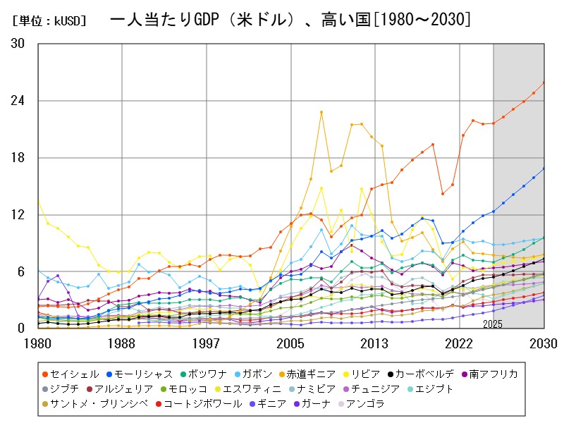 一人当たりGDP(米ドル)、高い国