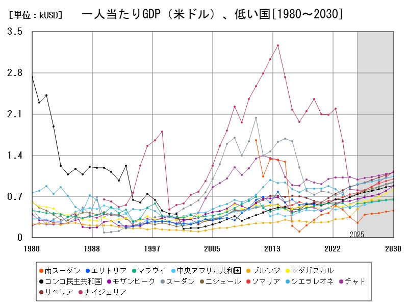 一人当たりGDP(米ドル)、低い国