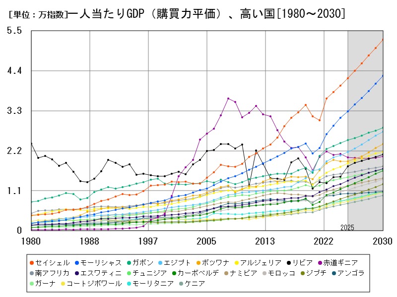 一人当たりGDP(購買力平価)、高い国