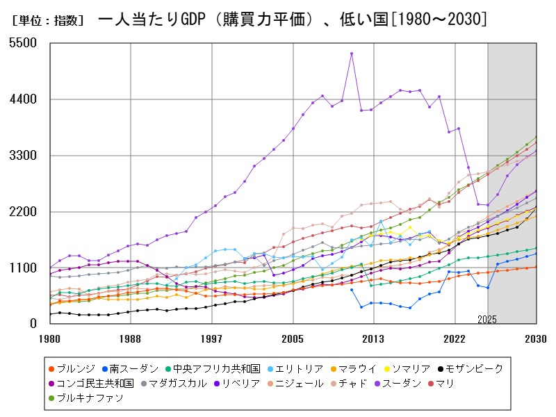 一人当たりGDP(購買力平価)、低い国