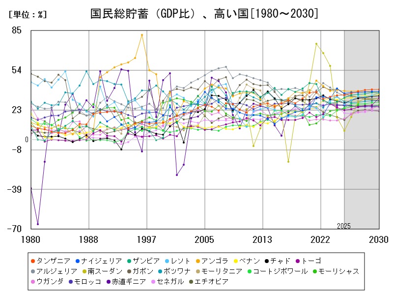 国民総貯蓄(GDP比)、高い国