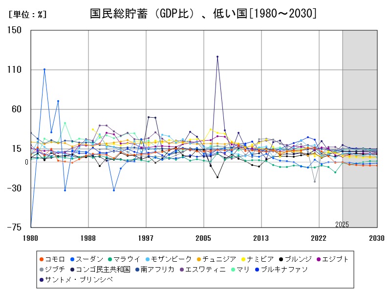 国民総貯蓄(GDP比)、低い国
