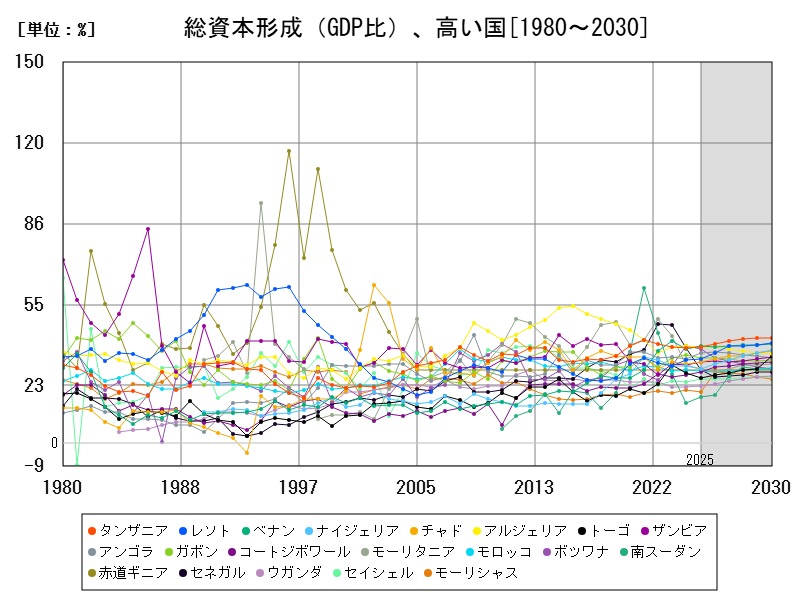 総資本形成(GDP比)、高い国