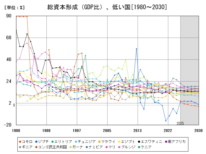 総資本形成(GDP比)、低い国