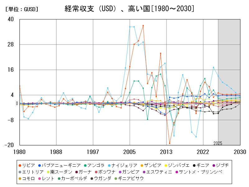 経常収支（USD）、高い国