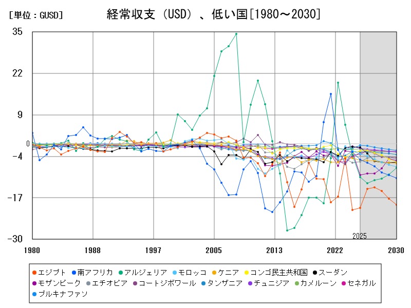 経常収支（USD）、低い国