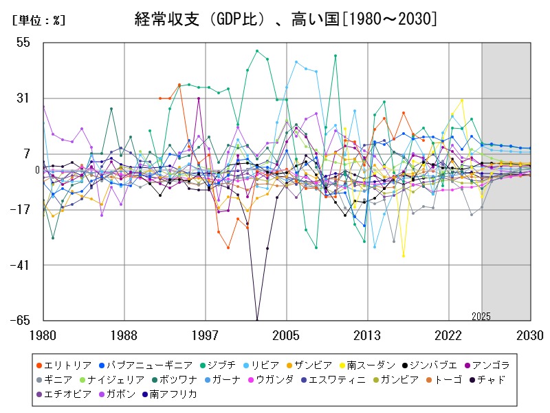 経常収支(GDP比)、高い国