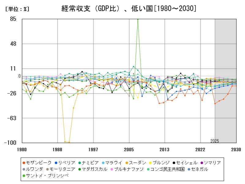 経常収支(GDP比)、低い国
