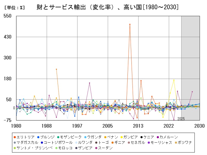 財とサービス輸出(変化率)、高い国