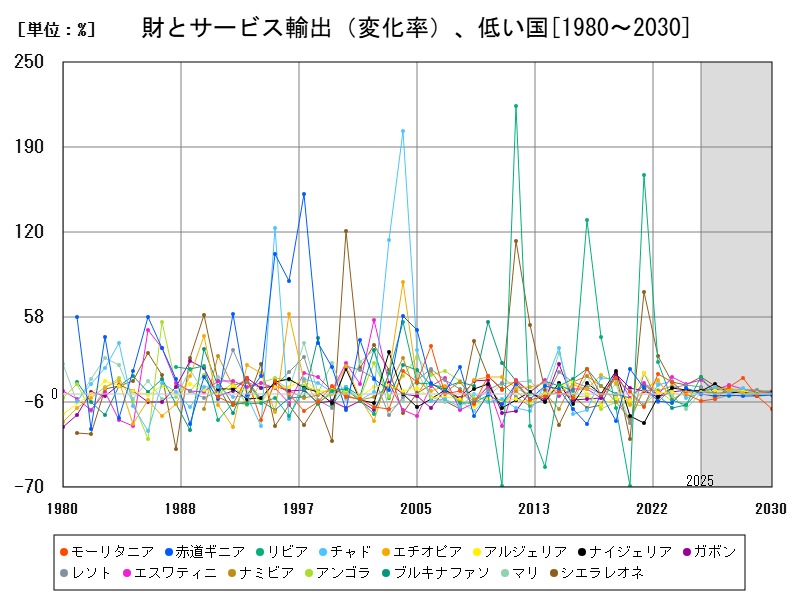 財とサービス輸出(変化率)、低い国