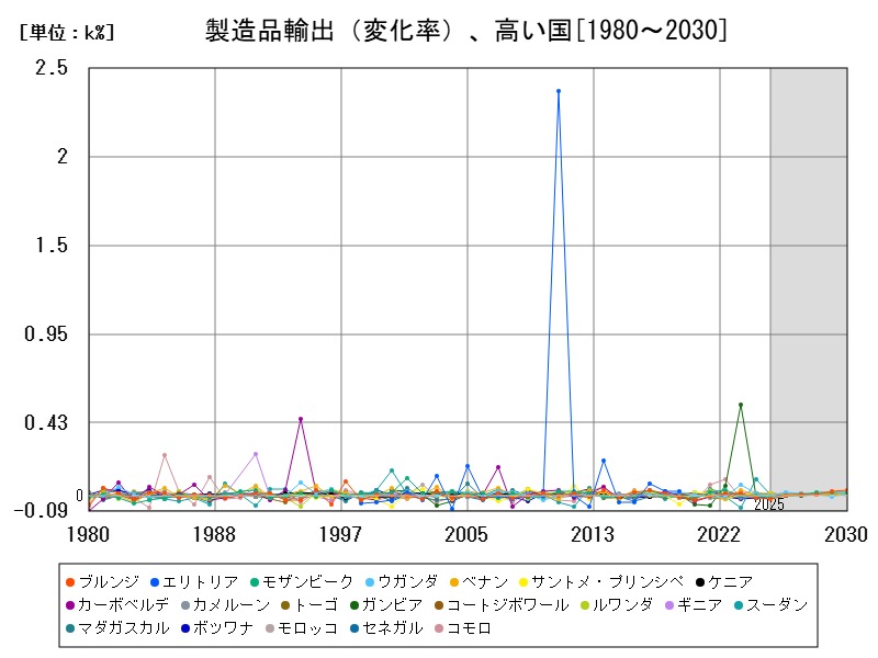 製造品輸出(変化率)、高い国