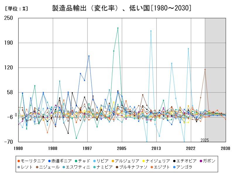 製造品輸出(変化率)、低い国