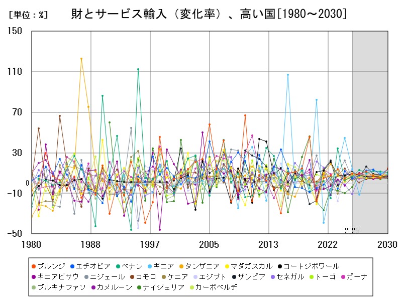 財とサービス輸入(変化率)、高い国