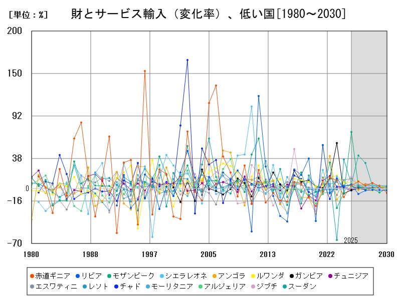 財とサービス輸入(変化率)、低い国
